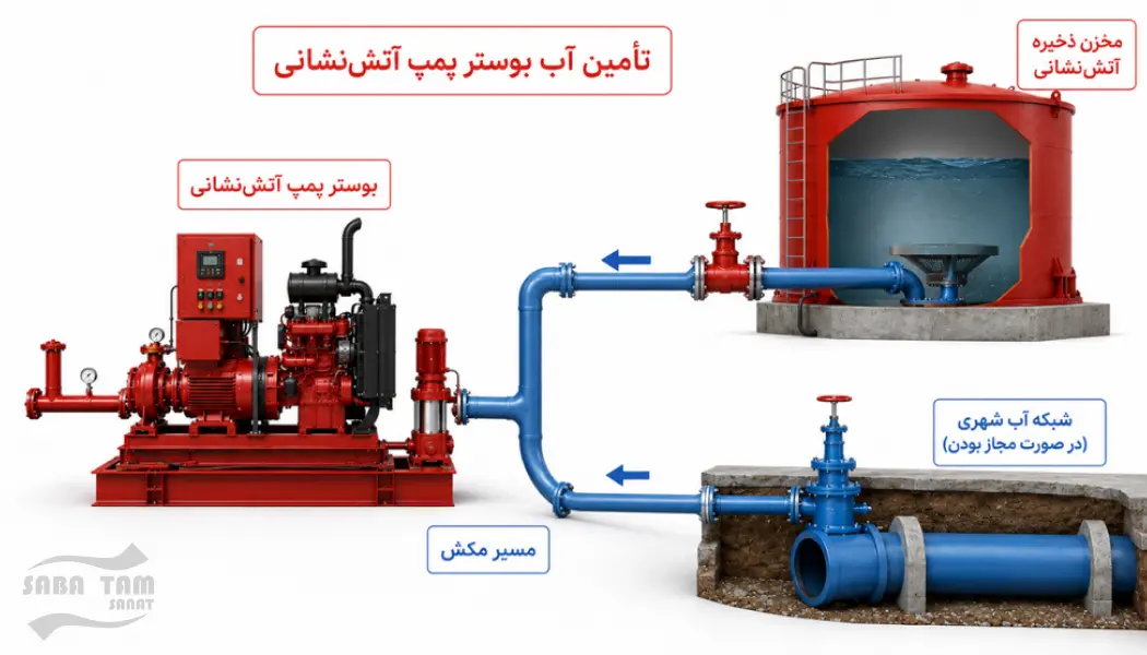 اجزای بوستر پمپ آتش نشانی